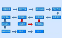 長沙網(wǎng)站建設(shè)公司如何為客戶提供優(yōu)質(zhì)的服務?